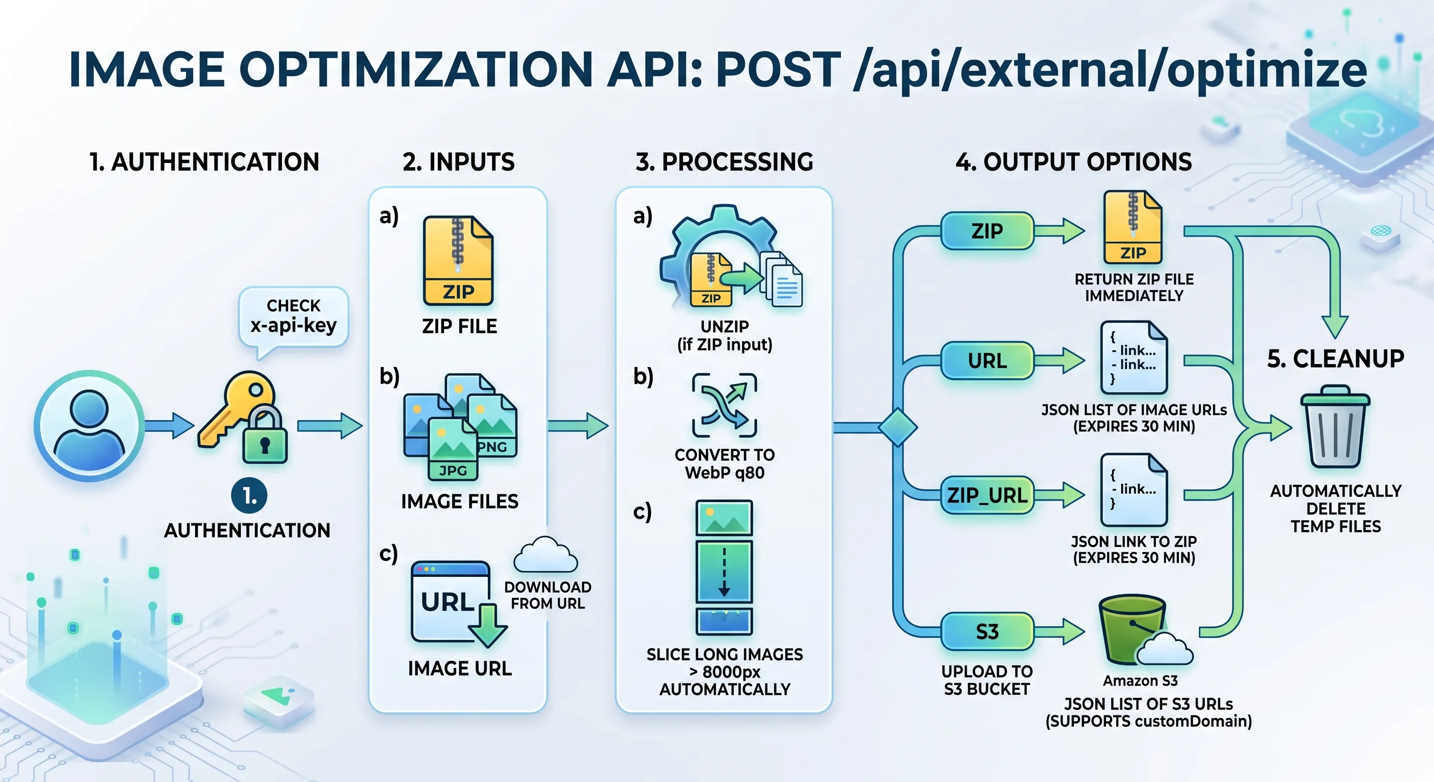 API Workflow Diagram